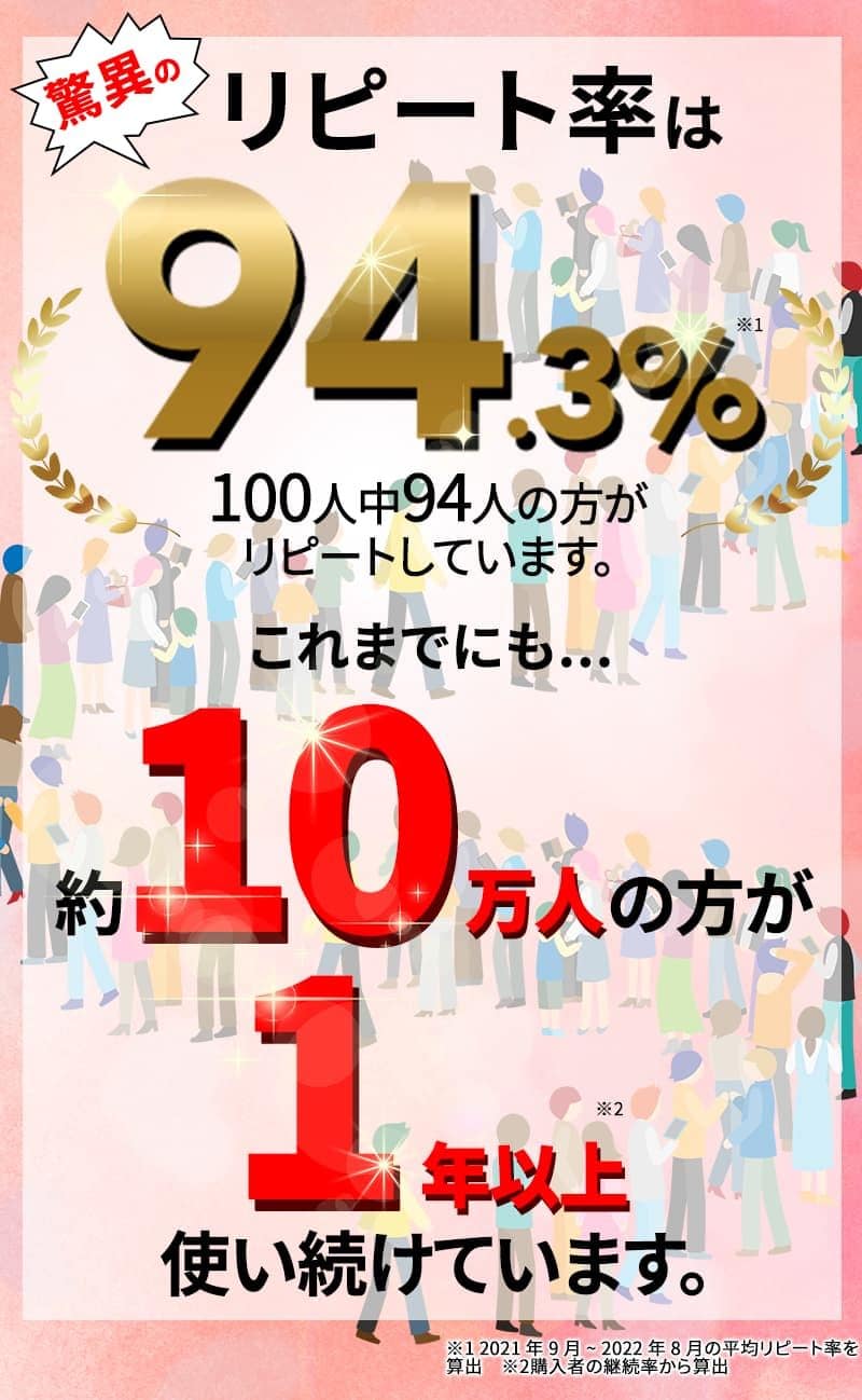 驚異のリピート率は94.3％